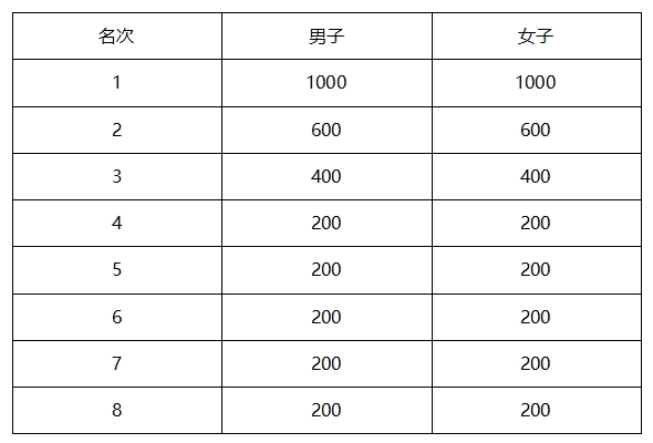 2025秦皇島馬拉松競賽規(guī)程 2025秦皇島馬拉松競賽規(guī)程
